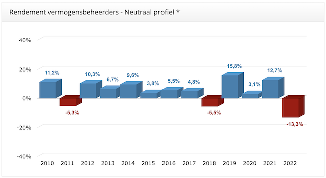 rendement vermogensbeheer 2010 tm 2022 VBR tabel 2010-2022-650x355